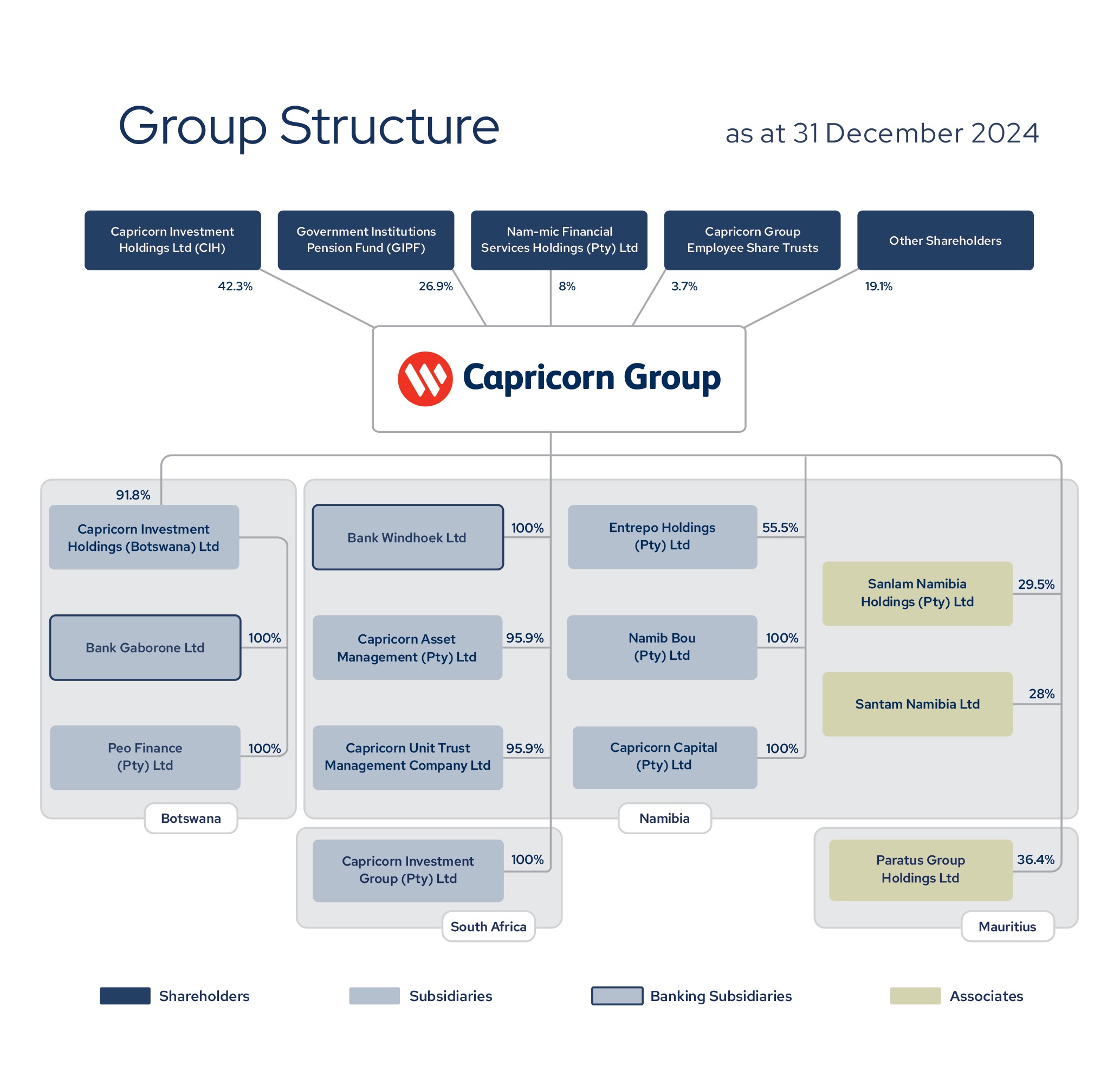 Capricorn Group Structure as at 30 August 2024